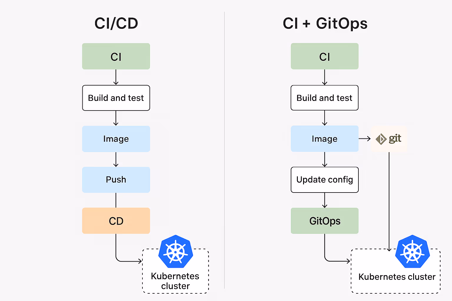 CI/CD vs CI + GitOps: Why Kubernetes Demands a Different Deployment Model