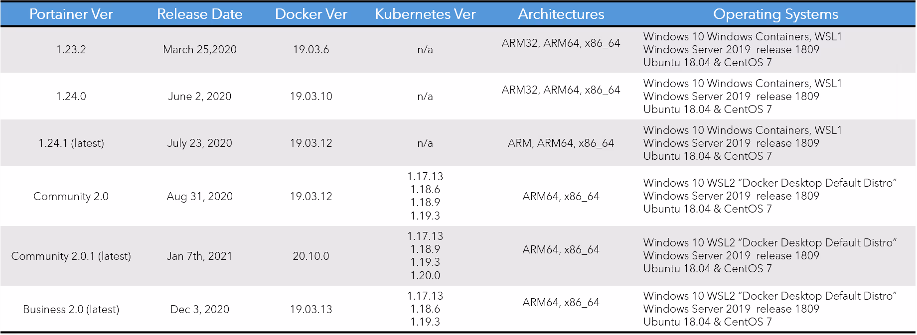 Portainer CE Validated Configurations