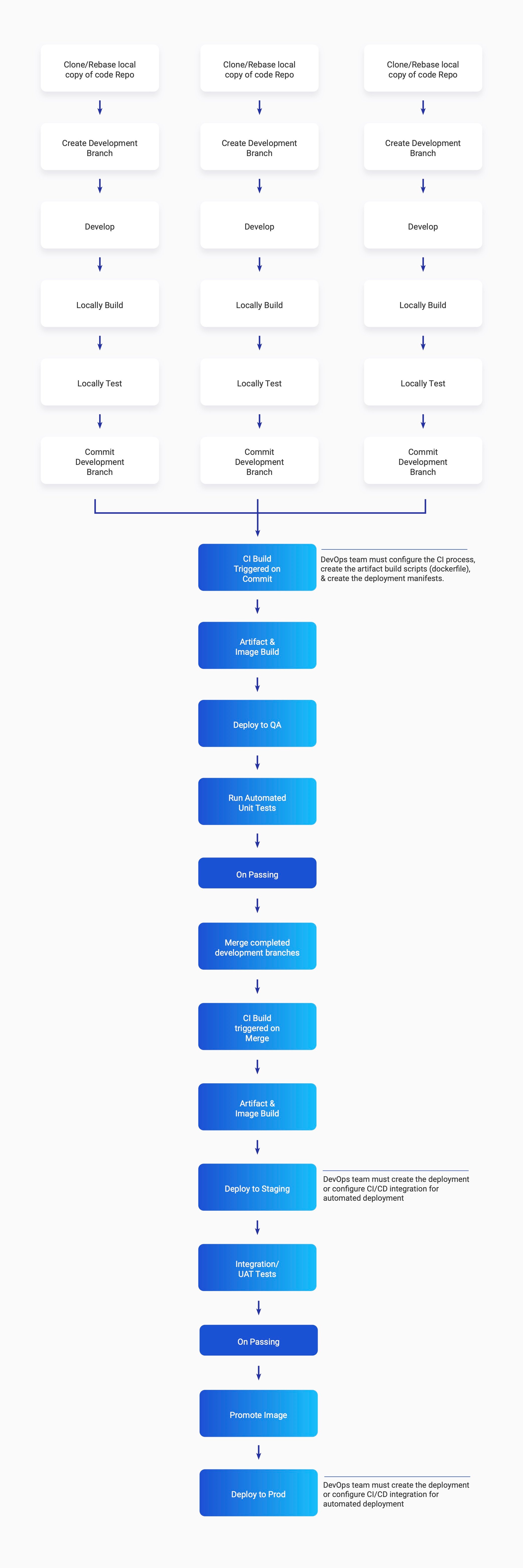 Typical CI/CD Pipeline Flow