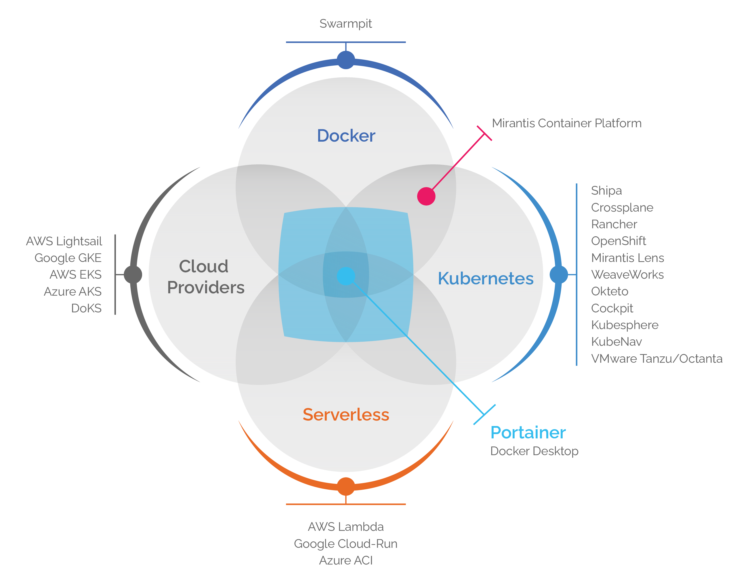 Container Management Landscape 2621x2008