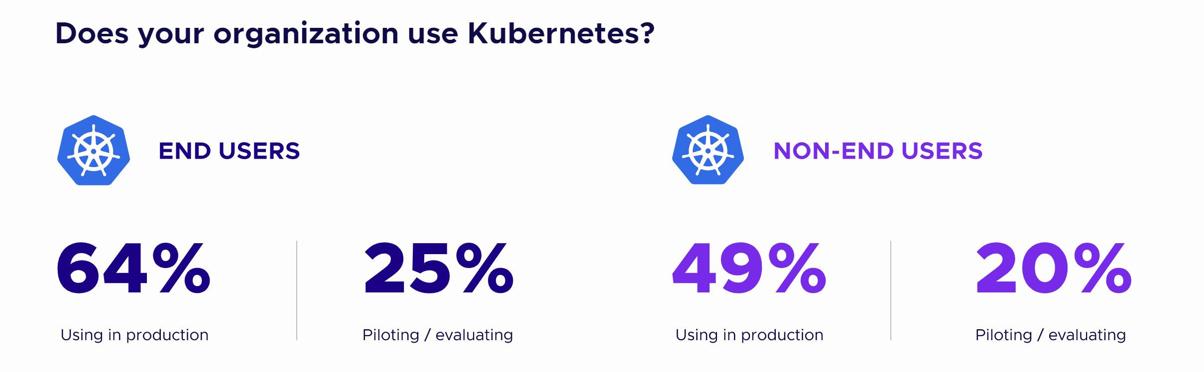 Does your organization us Kubernetes