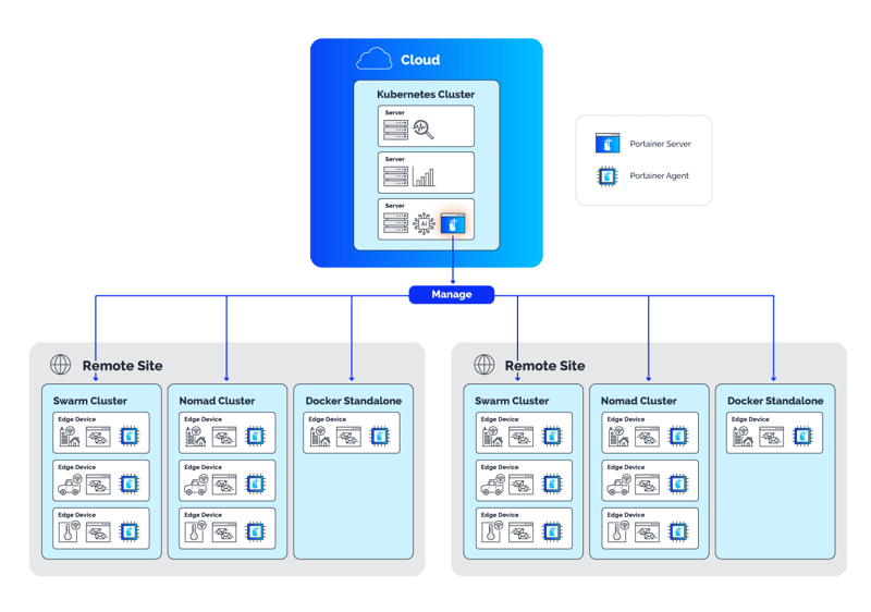 Portainer-website-diagrams-industrial-iot