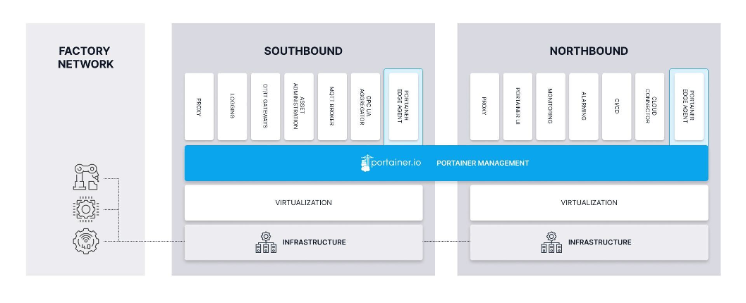 Portainer_VW_Microservice_Architecture