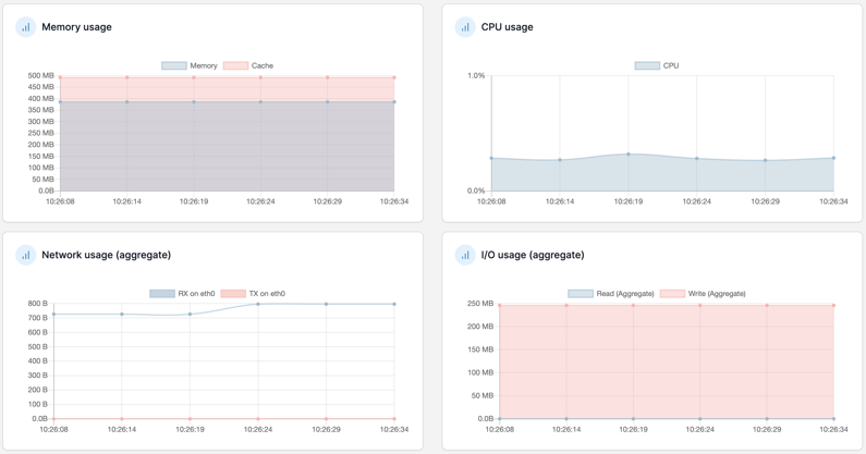 Docker Resource Utilization