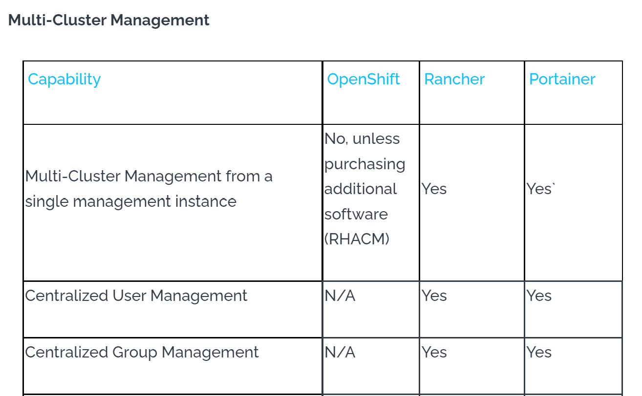 Portainer vs Rancher vs OpenShift